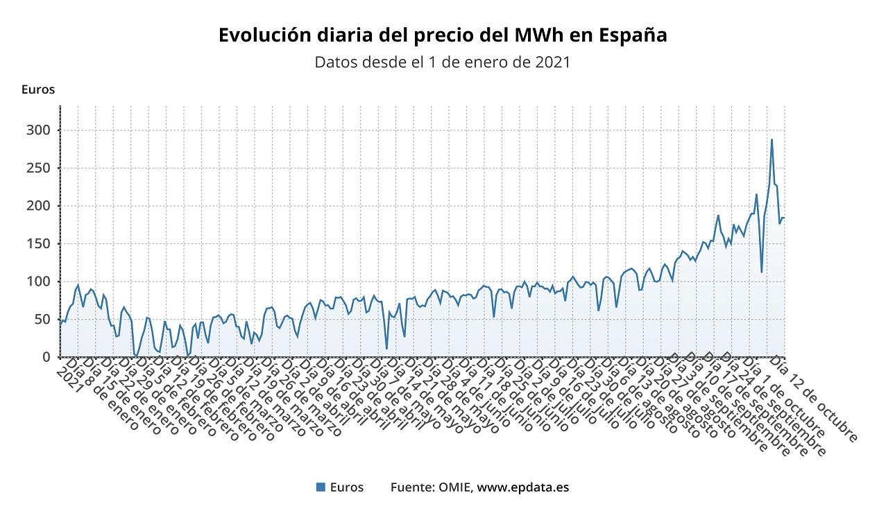 Evolución diaria del precio de la electricidad en el mercado mayorista en España. EP Data