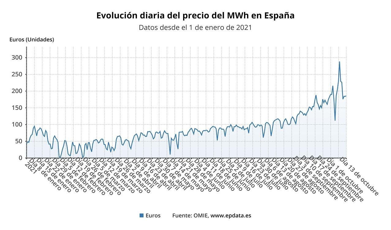 Evolución diaria del precio de la luz a 13 de octubre. EP Data