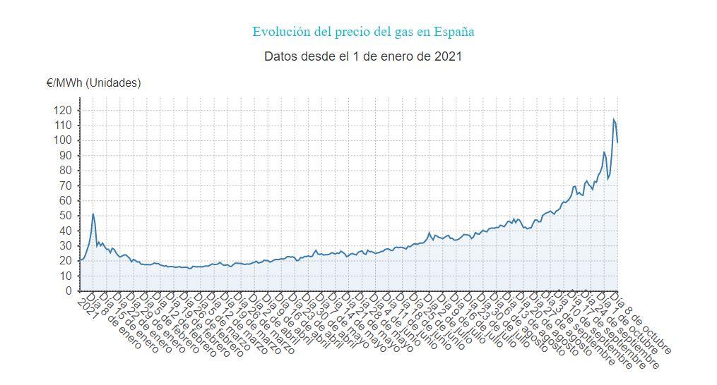 Evolución de precio del gas en España