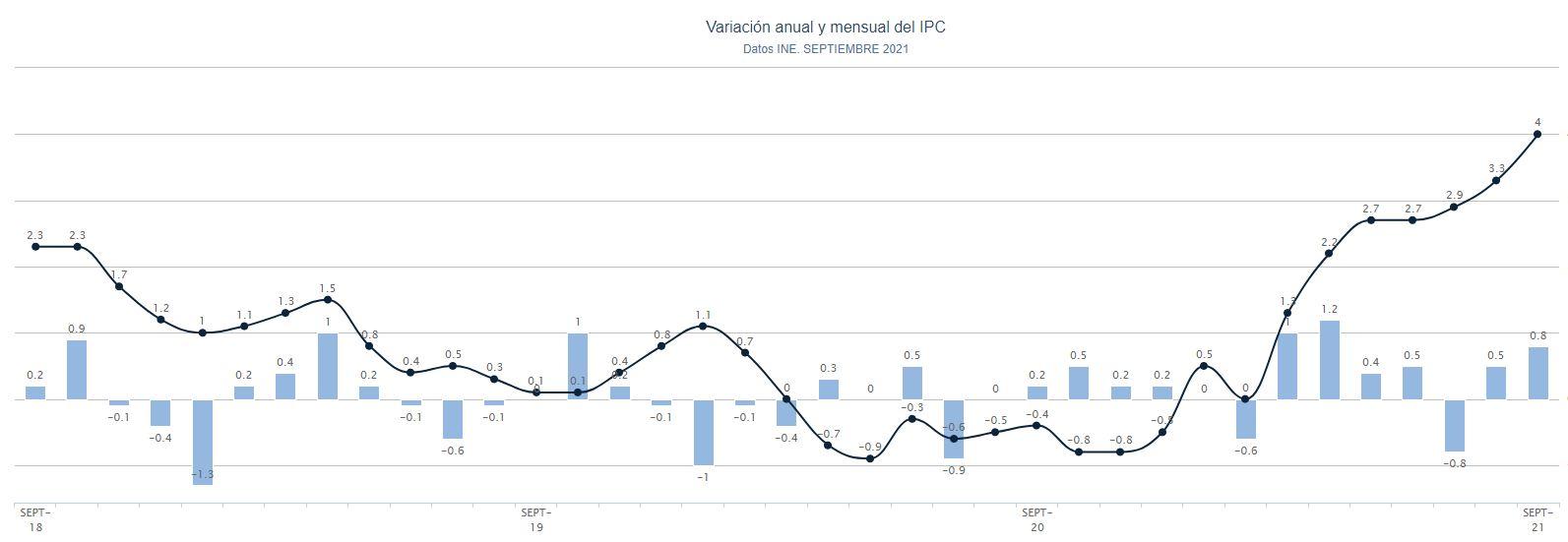 Gráfico IPC septiembre. Porcentual