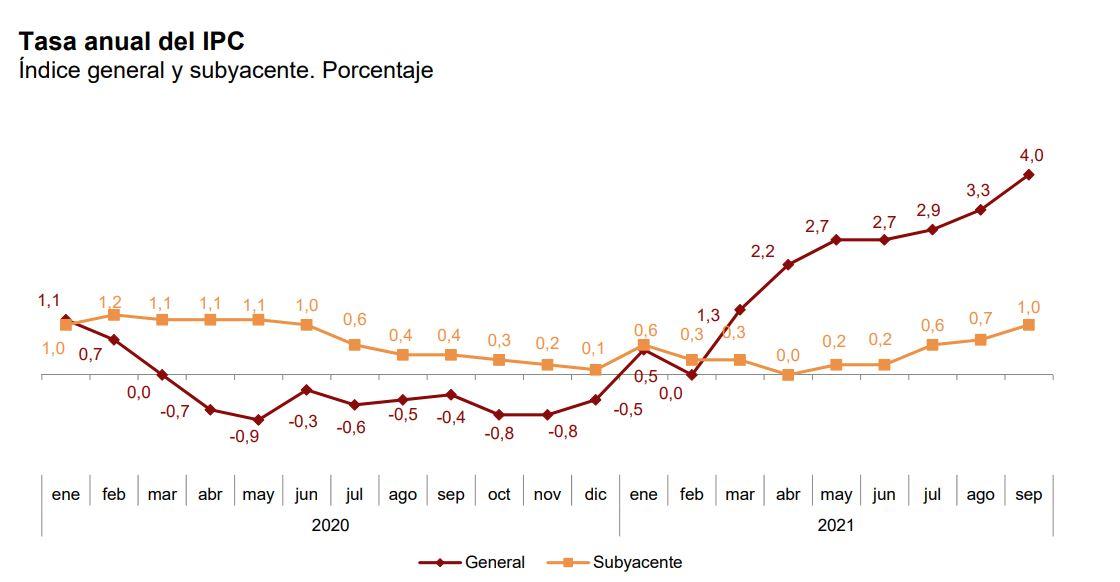 Gráfico diferencia inflación general e inflación subyacente. INE