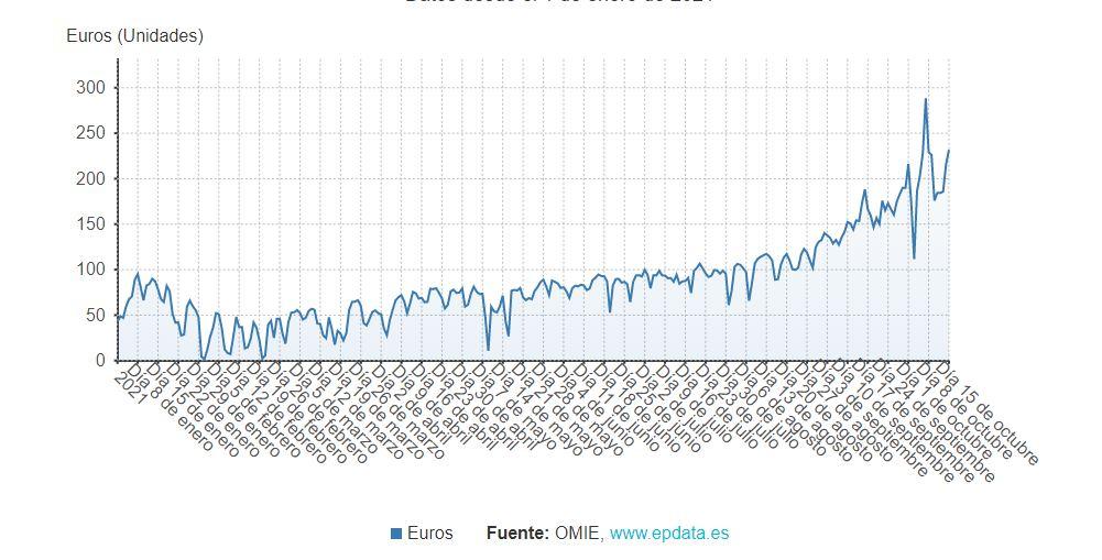 Evolución diaria del precio de la luz a 15 de octubre