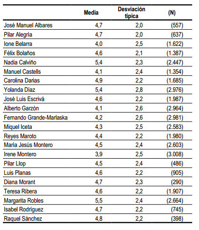 Nota ministros