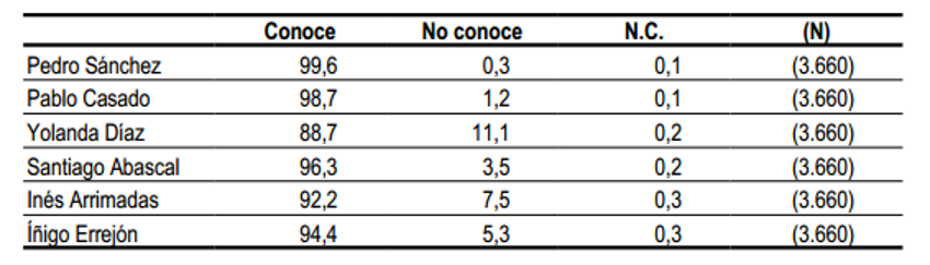 Más conocidos