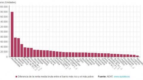 Diferencia entre rentas brutas medias más altas y bajas