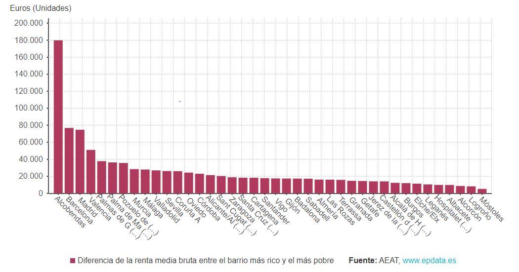 Diferencia entre rentas brutas medias más altas y bajas