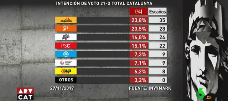Encuesta de La Sexta sobre intención de voto en Cataluña