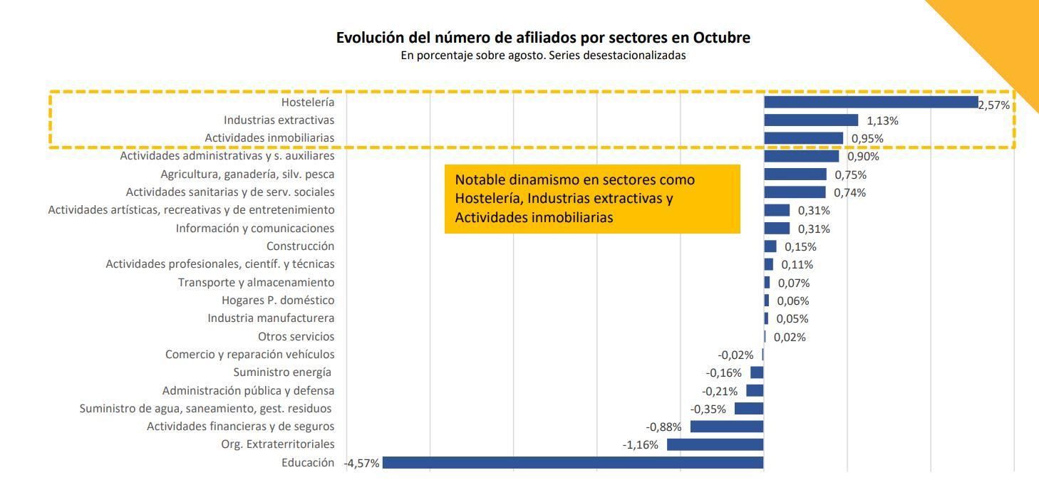 Evolución del número de afiliados a la Seguridad Social en octubre