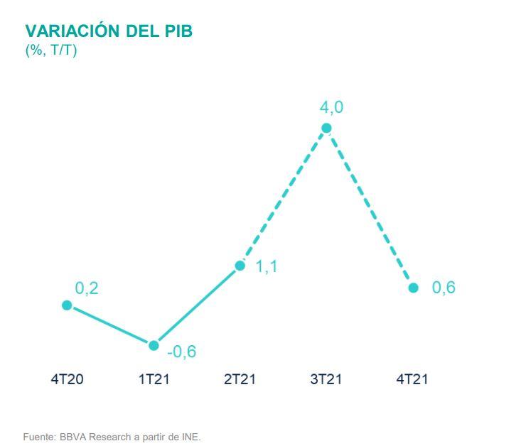 Variación trimestral PIB. BBVA Research Variación trimestral PIB. BBVA Research