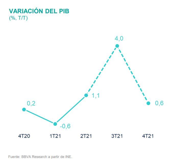 Variación trimestral PIB. BBVA Research