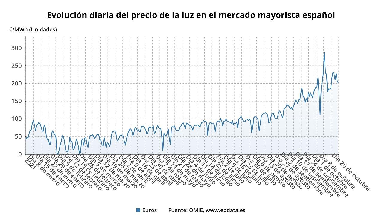 Evolución diaria del precio de la luz en el mercado mayorista para el 20 de octubre. EP Data