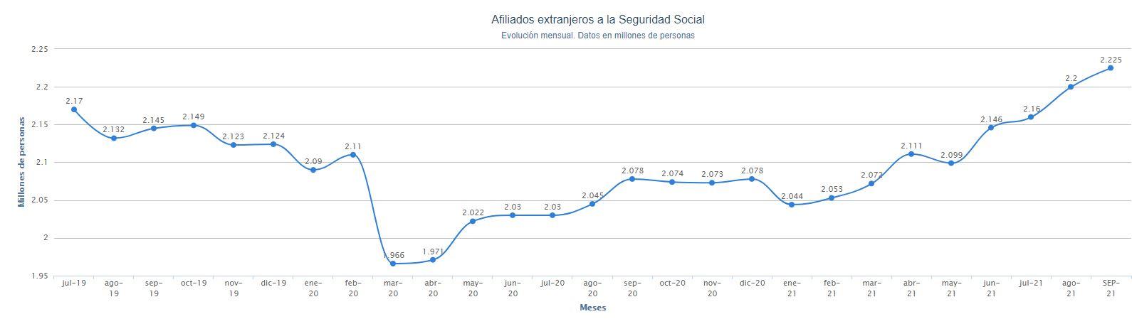 Gráfico afiliación extranjera Seguridad Social septiembre. Porcentual Gráfico afiliación extranjera Seguridad Social septiembre. Porcentual