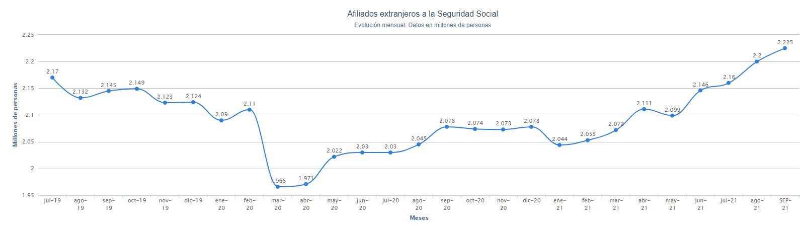 Gráfico afiliación extranjera Seguridad Social septiembre. Porcentual