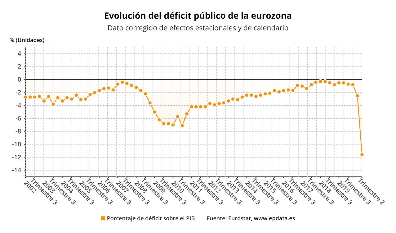 Evolución del déficit público español. EPData