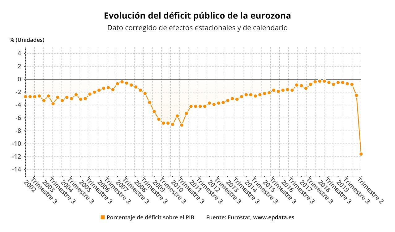 Evolución del déficit público español. EPData Evolución del déficit público español. EPData