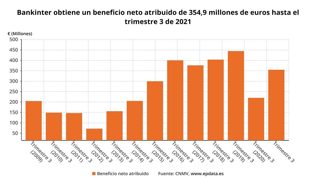 Resultados de Bankinter. EPData Resultados de Bankinter. EPData