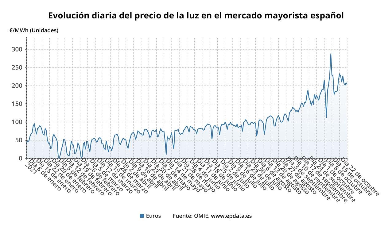 Evolución diaria del precio de la luz en el mercado mayorista para el 22 de octubre. EP Data