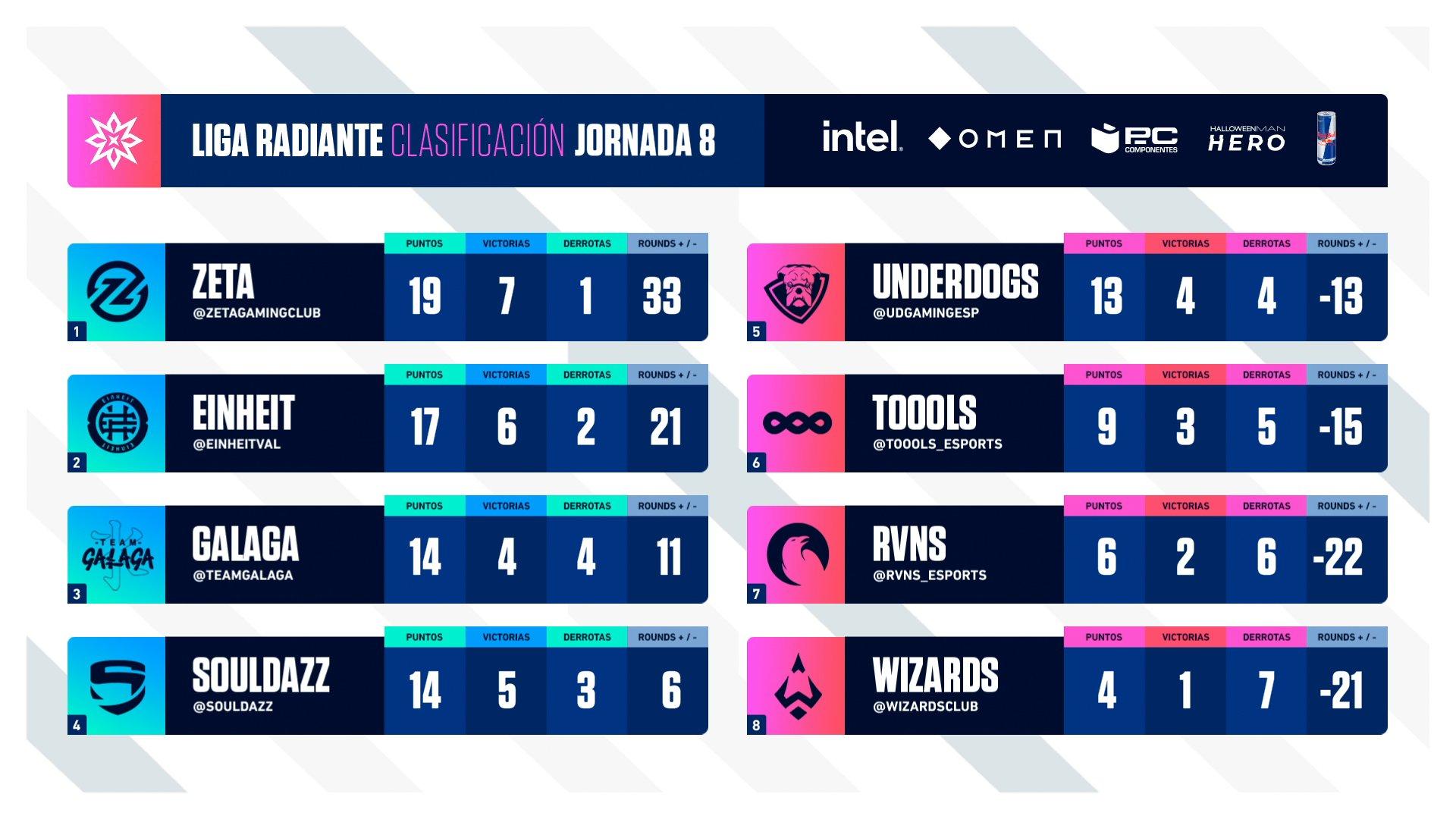 Clasificación jornada 8 de la Liga Radiante