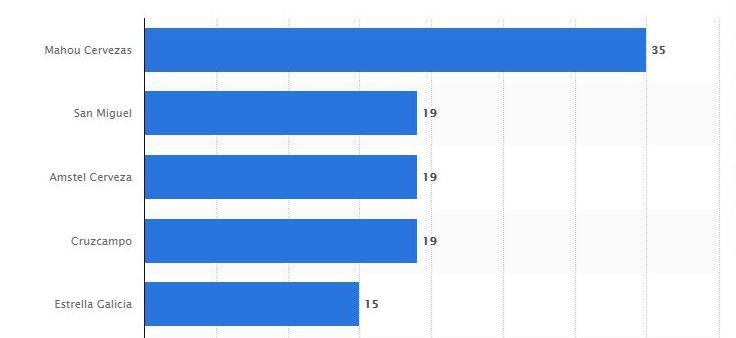 Fuente Statista 2021