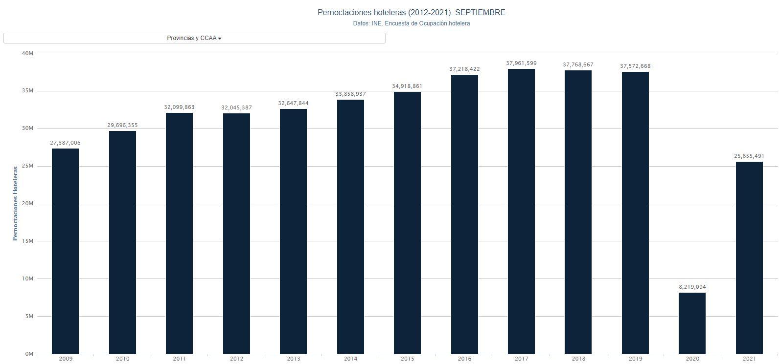 Gráfico pernoctaciones hoteleras septiembre. Porcentual