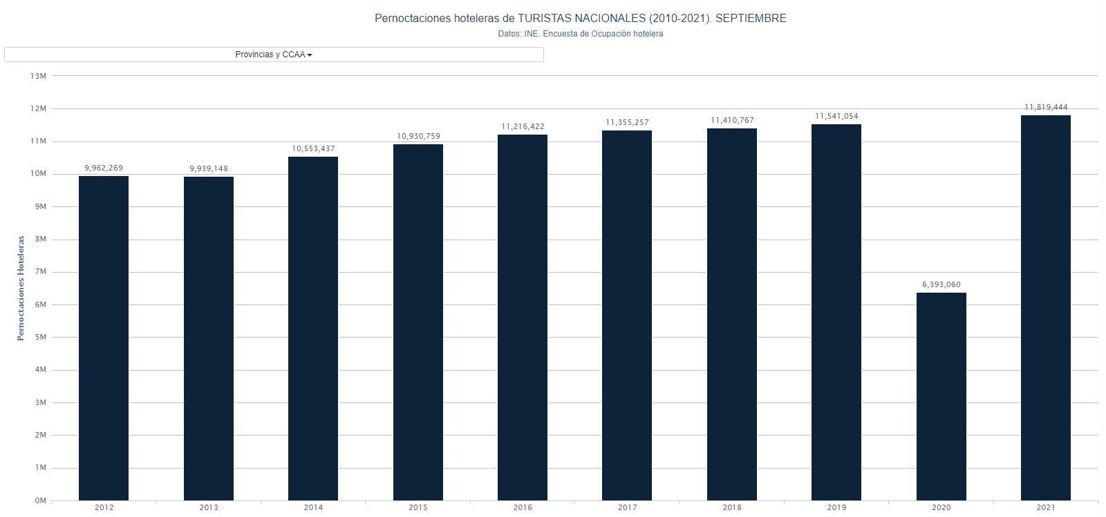 Gráfico pernoctaciones hoteleras de españoles en septiembre. Porcentual