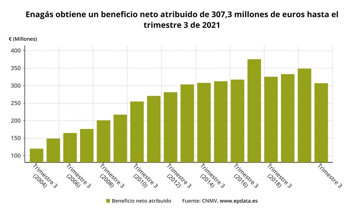 Resultados Enagás hasta septiembre. EP Data