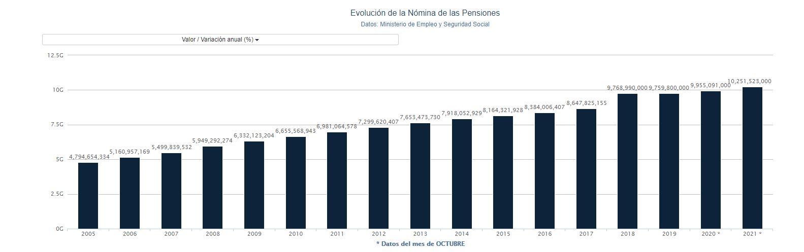 Gráfico gasto pensiones octubre. Porcentual