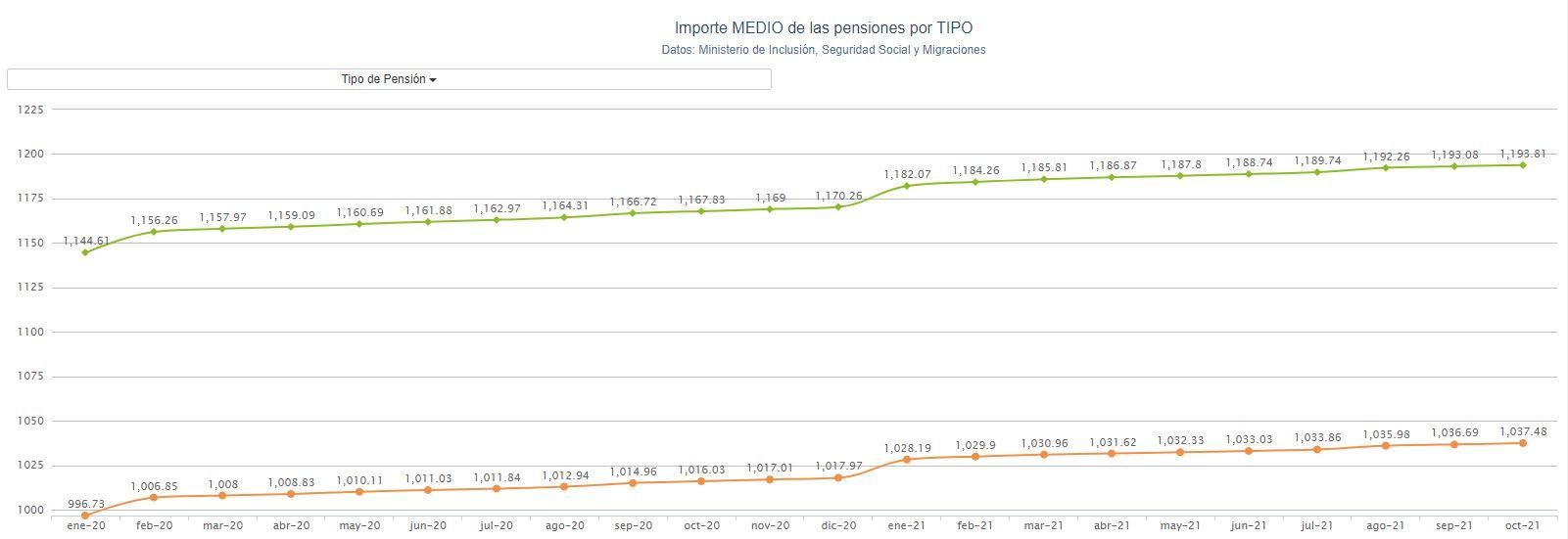 Gráfico importe medio pensiones. Porcentual