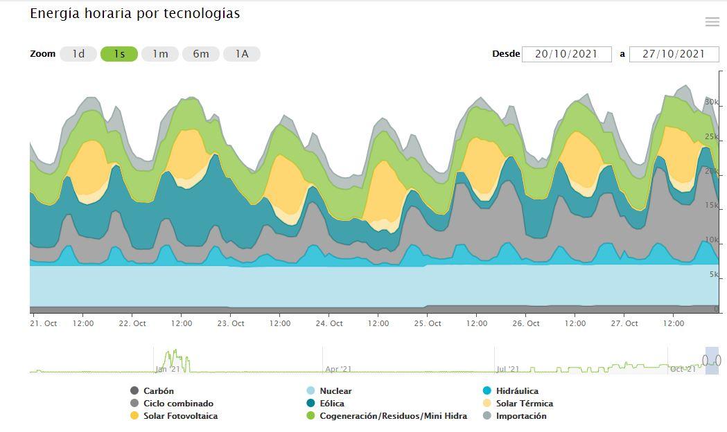 Energía horaria por tecnologías