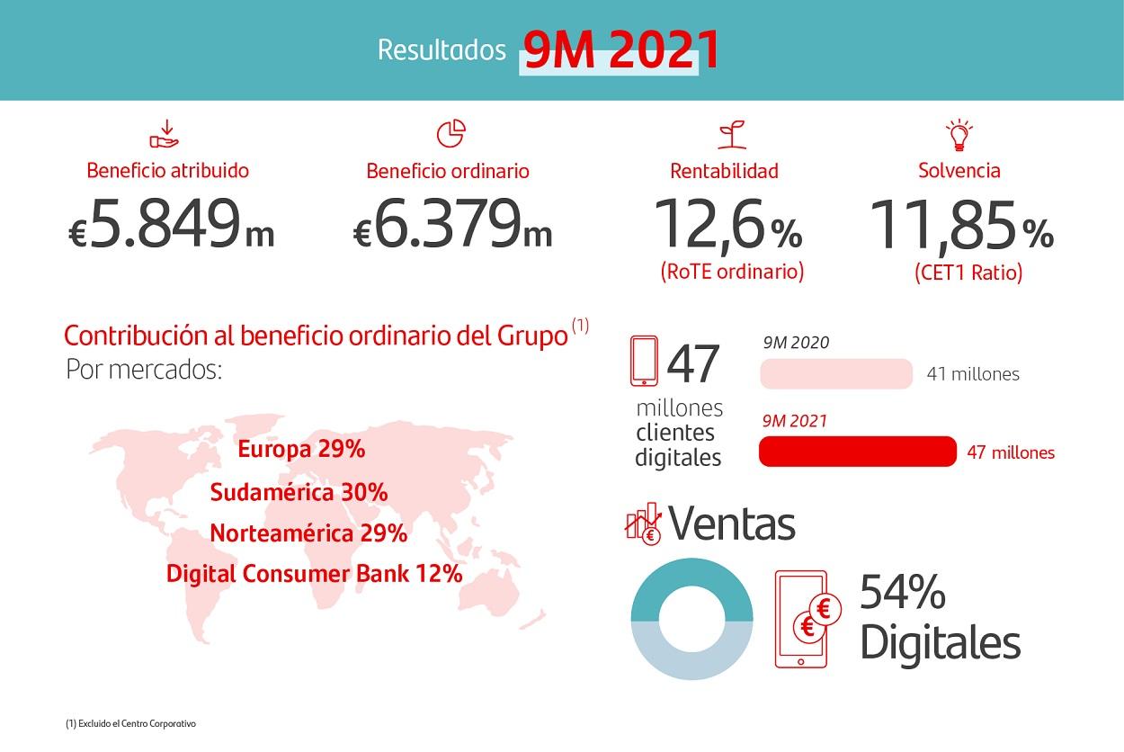 Infografía resultados Banco Santander Infografía resultados Banco Santander