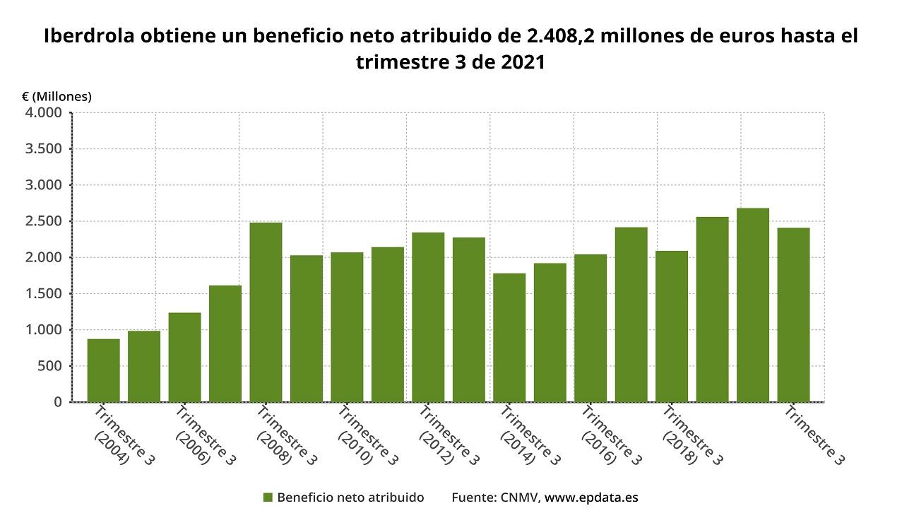 Resultados económicos Iberdrola hasta septiembre. EP Data