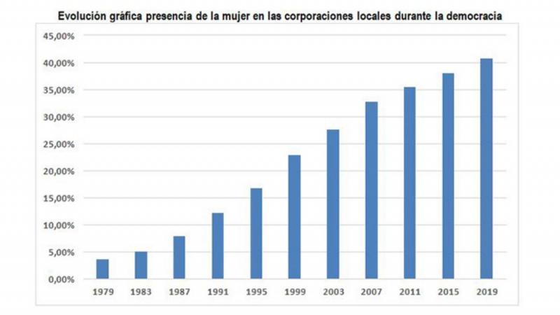 Evolución de las mujeres alcaldesas desde 1979. Fuente La Moncloa