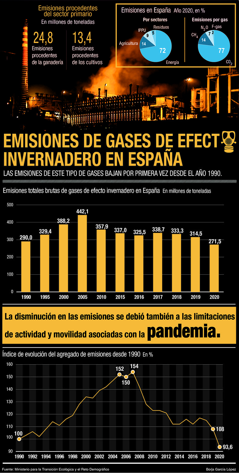 Nuestro compañero Borja García ha diseñado una de sus infografías para que tengas todos los datos a la vista