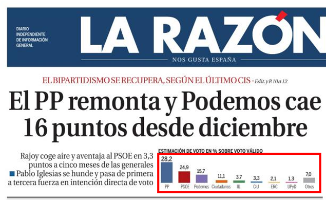 La Razón suspende en matemáticas... pero Marhuenda lo tiene claro: ¡Todo por el PP!