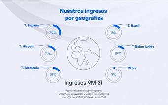 Gráfico Telefónica ingresos por geografías Gráfico Telefónica ingresos por geografías