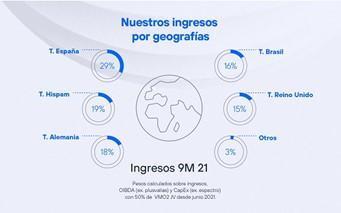 Gráfico Telefónica ingresos por geografías