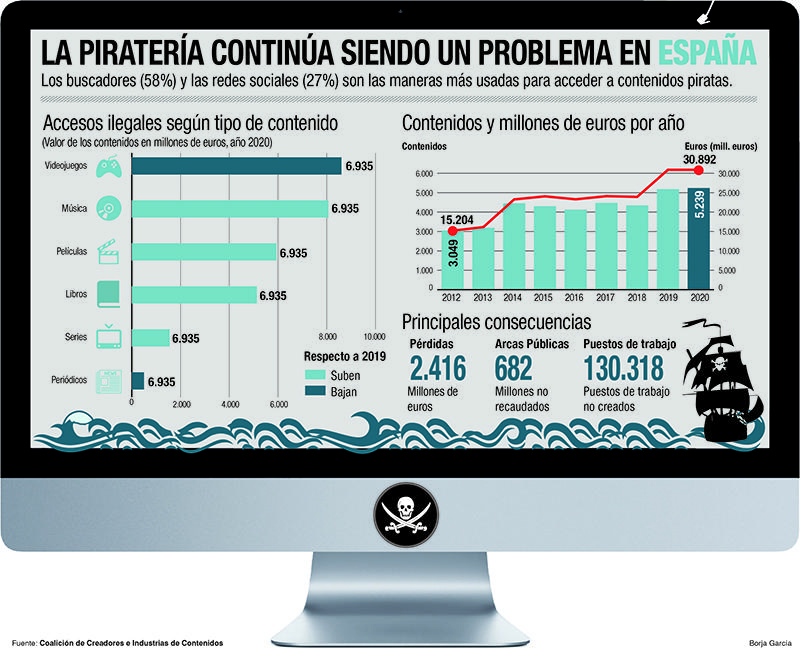 Todos los datos sobre la piratería en España, de un vistazo