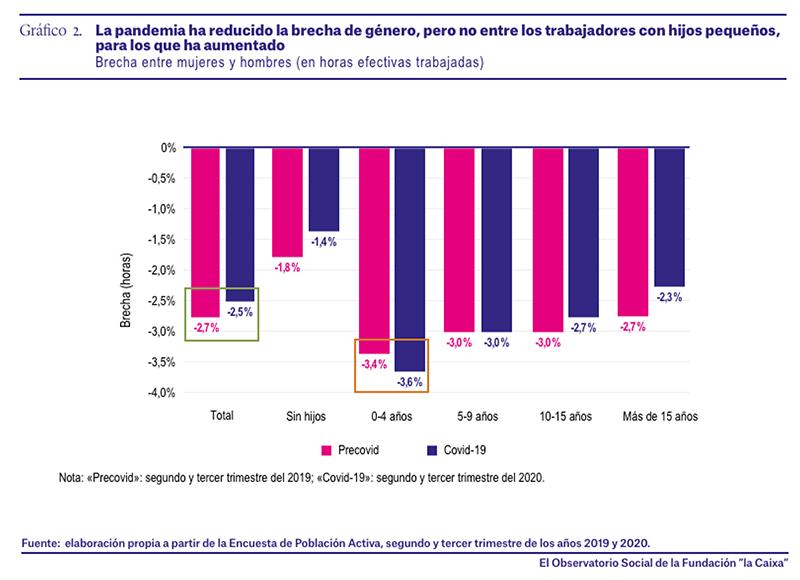 La brecha de género ha aumentado en hogares con hijos entre 0 y 4 años La brecha de género ha aumentado en hogares con hijos entre 0 y 4 años