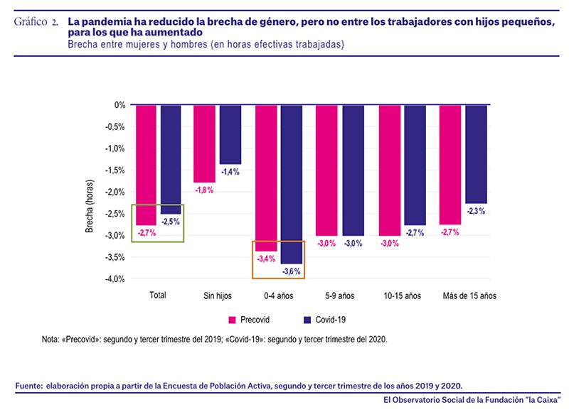 La brecha de género ha aumentado en hogares con hijos entre 0 y 4 años