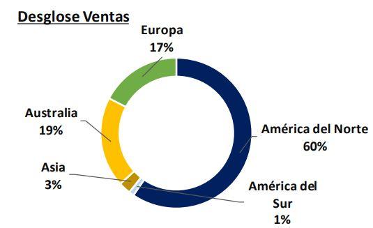 Desglose de ventas