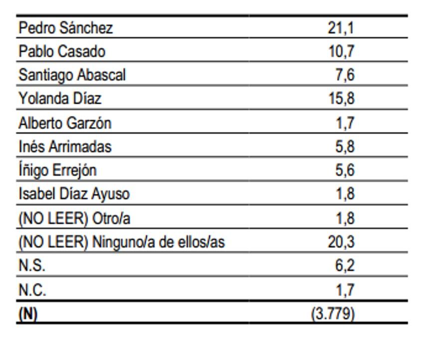 Ranking de favoritos para ser presidente del Gobierno Ranking de favoritos para ser presidente del Gobierno