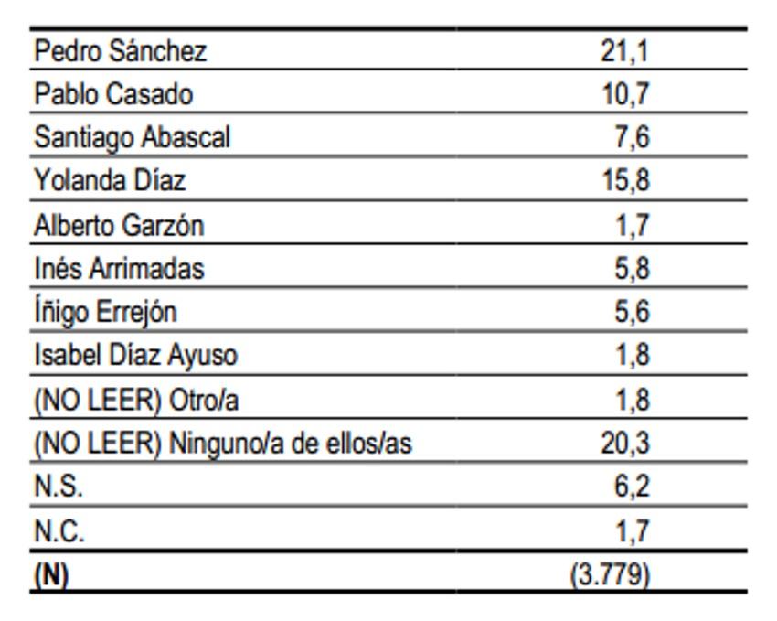 Ranking de favoritos para ser presidente del Gobierno