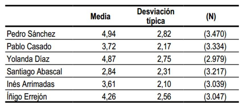 Notas de los líderes políticos según el CIS Notas de los líderes políticos según el CIS