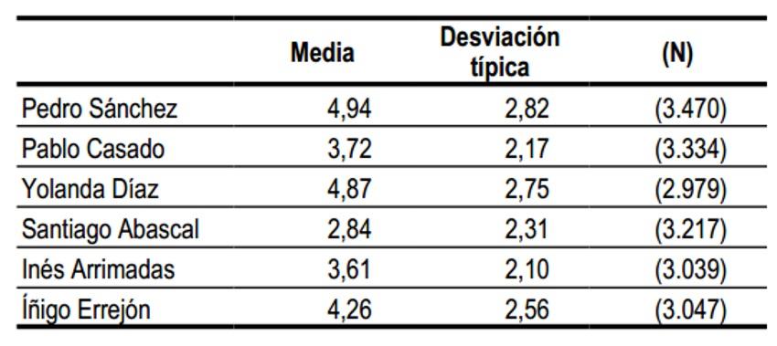 Notas de los líderes políticos según el CIS