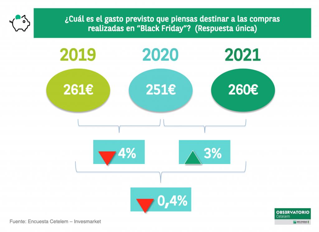 Gasto previsto en el Black Friday. Cetelem
