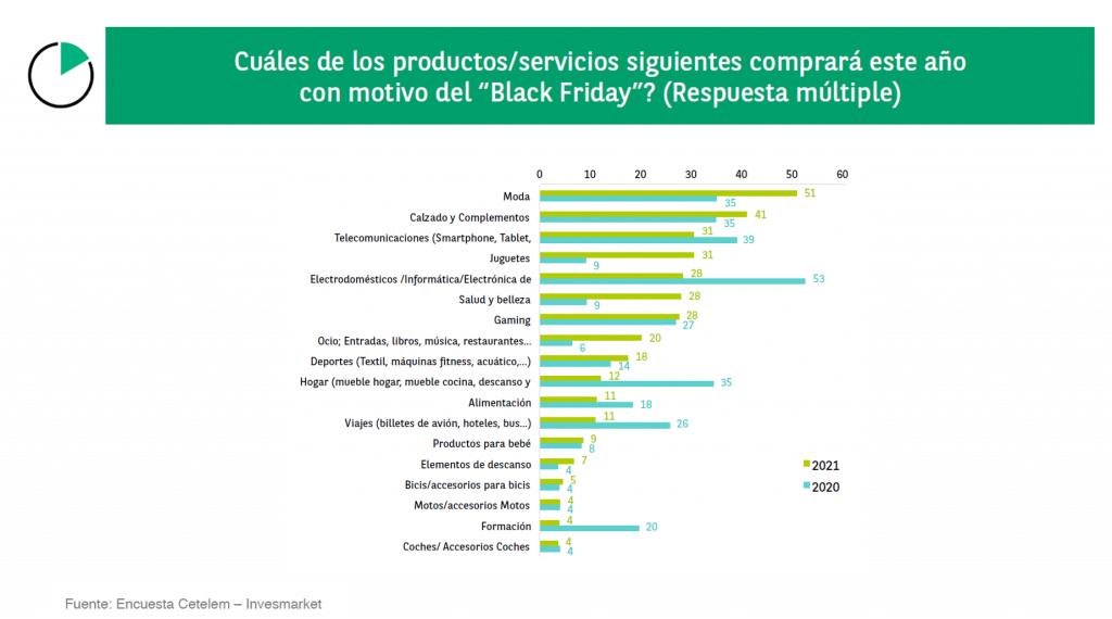 Productos previstos más demandados en el Black Fruday. Cetelem