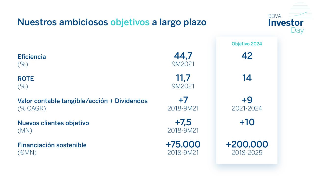 Objetivos a largo plazo. BBVA