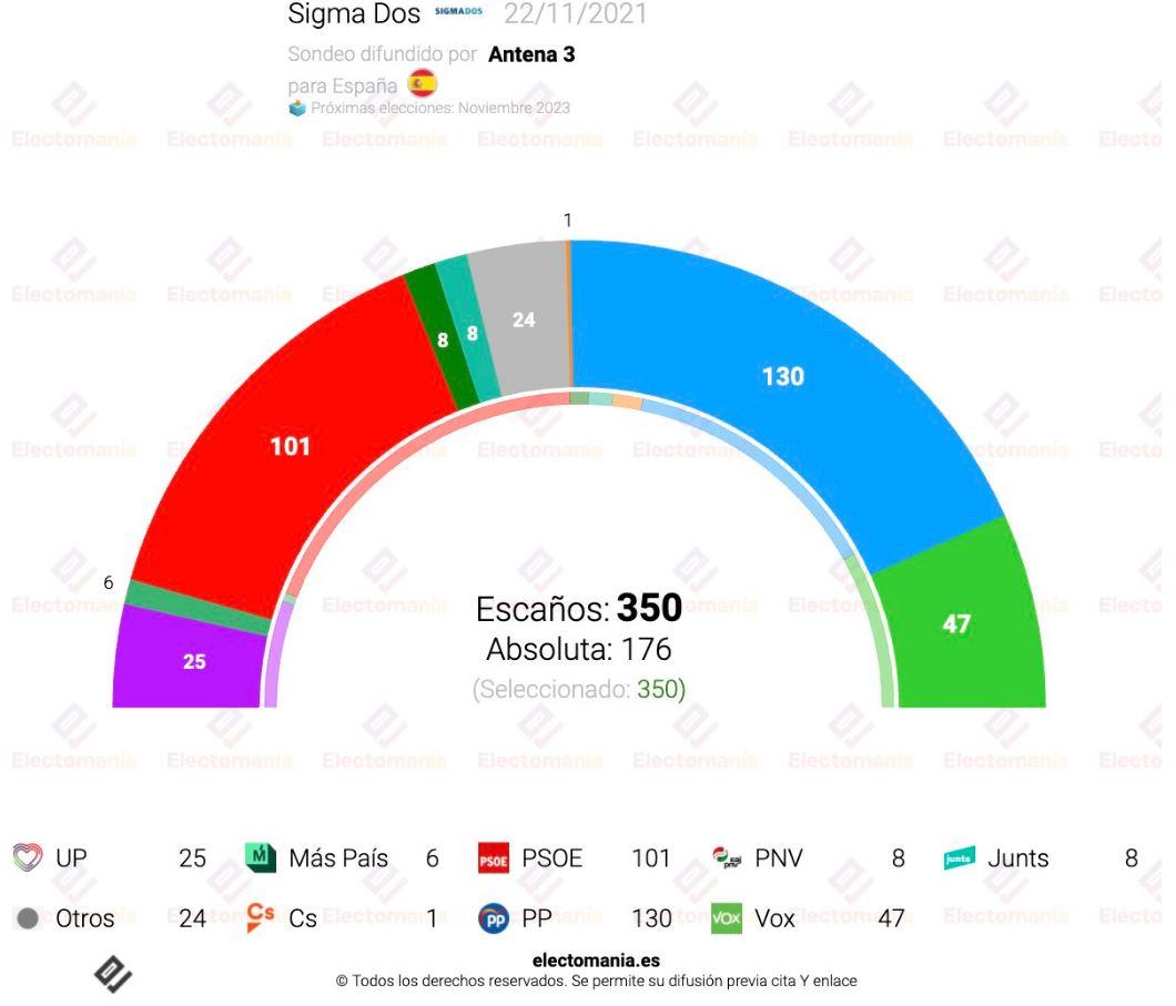 Sigma Dos (22N). Electomanía.