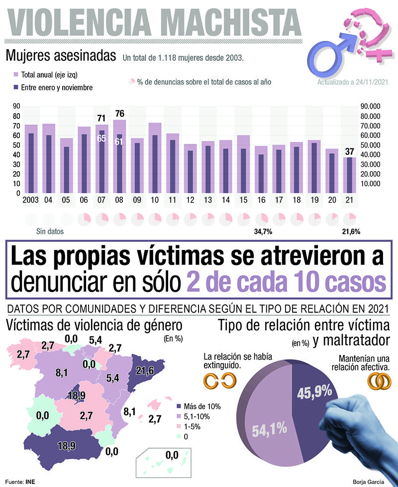 Todos los datos sobre violencia contra la mujer