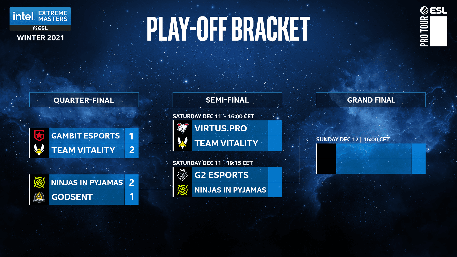 G2 Esports y Virtus. Pro dominan el IEM Winter